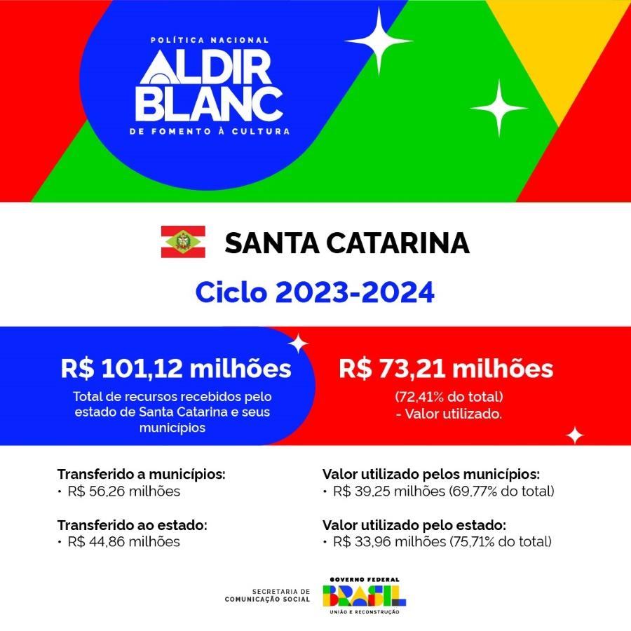 Todos os municípios de SC aderem ao segundo ciclo da lei Aldir Blanc